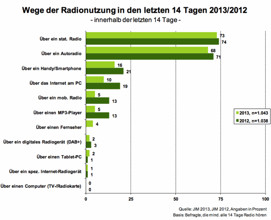 JIM-Studie2013-Wege-der-Radionutzung.png